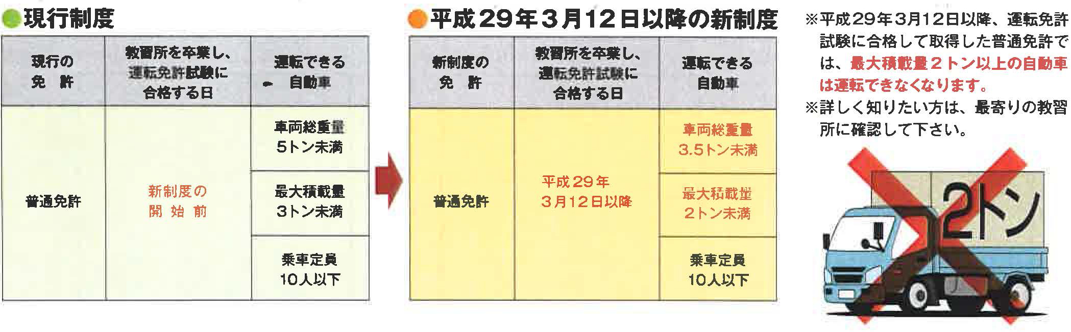 平成29年3月12日から運転免許制度が変わります 自動車免許を取るなら茨城県自動車学校 水戸校